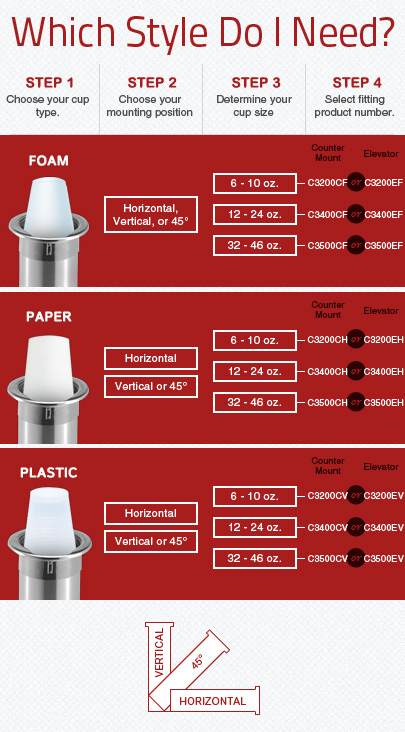 Which Style Do I Need? A quick reference guide to San Jamar cup dispensers.