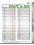 Degradation Chart