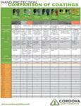 Glove-Coating-Chart