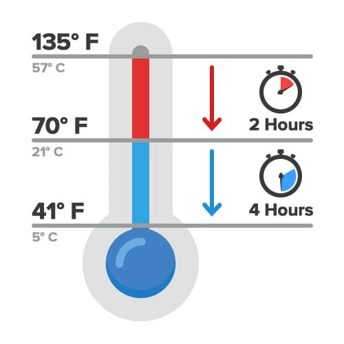 How to prepare Time and Temperature Control Foods