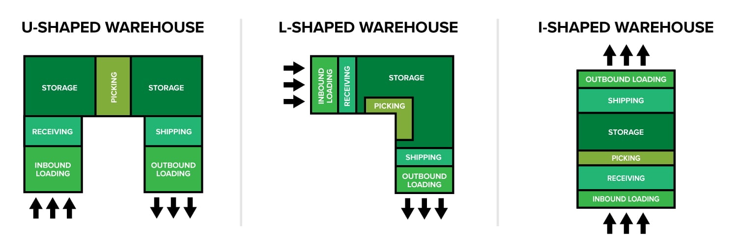 Types of Warehouse Layouts