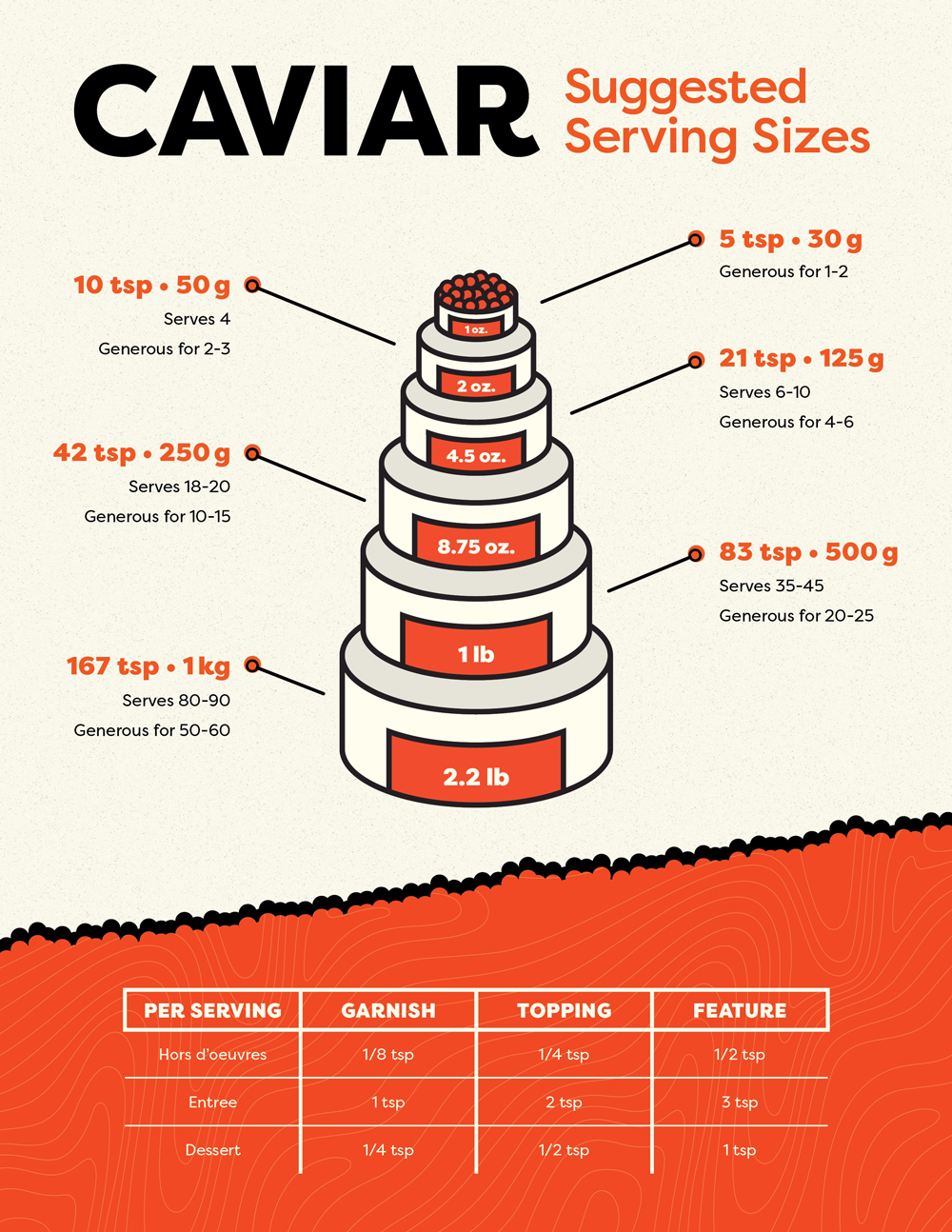 infographic that shows how much caviar is needed to feed different numbers of people