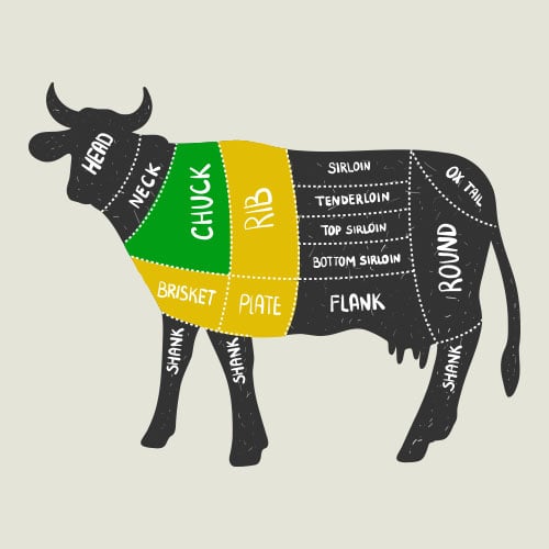 Chart showing that ribs come from the chuck, plate, brisket, and rib sections of a cow.