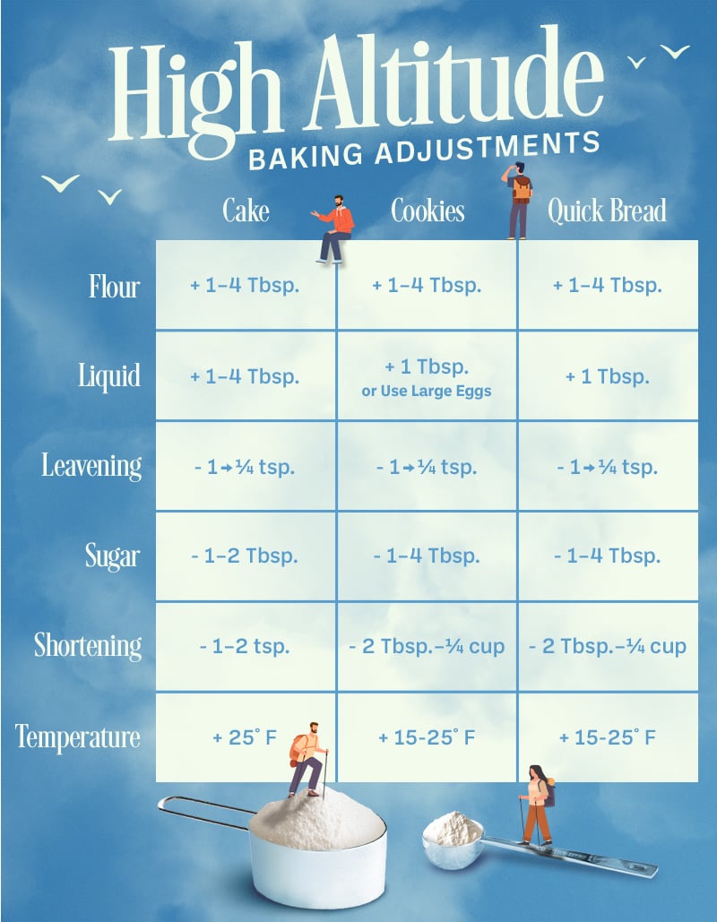 table of high altitude baking conversions