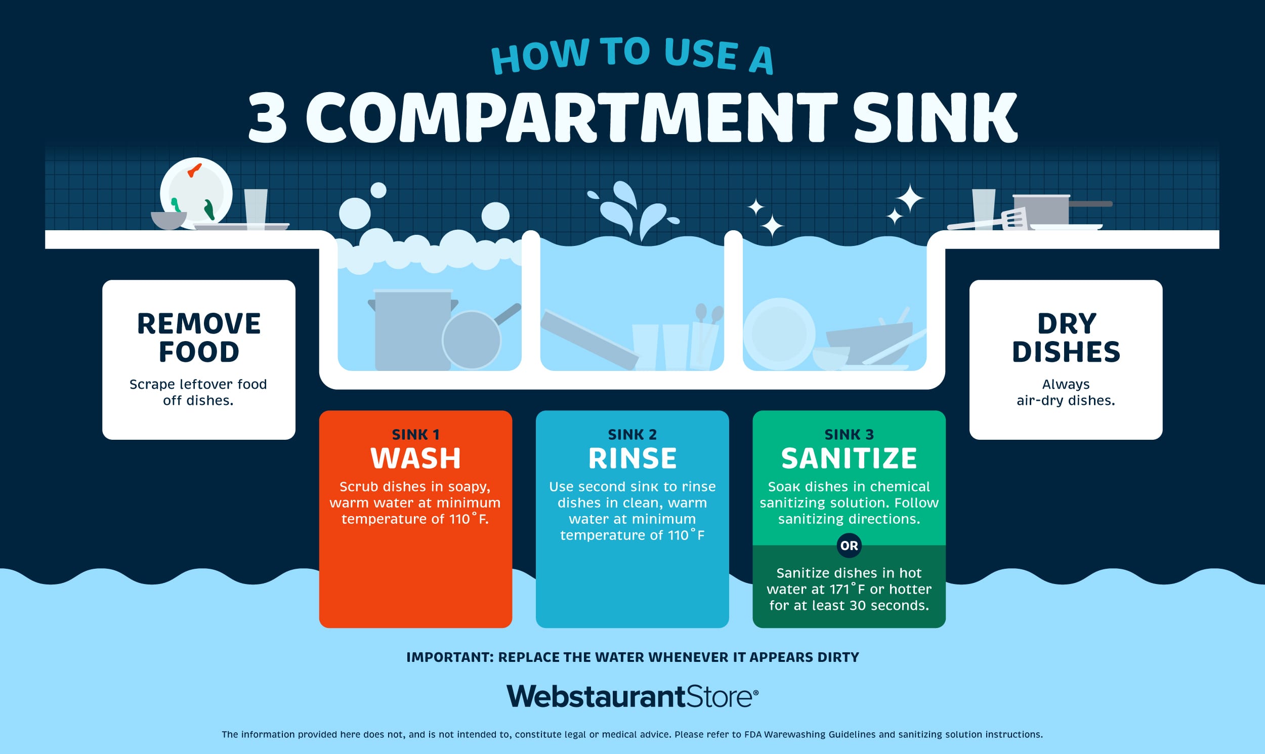 Infographic of the different sections of a 3 compartment sink and their purposes