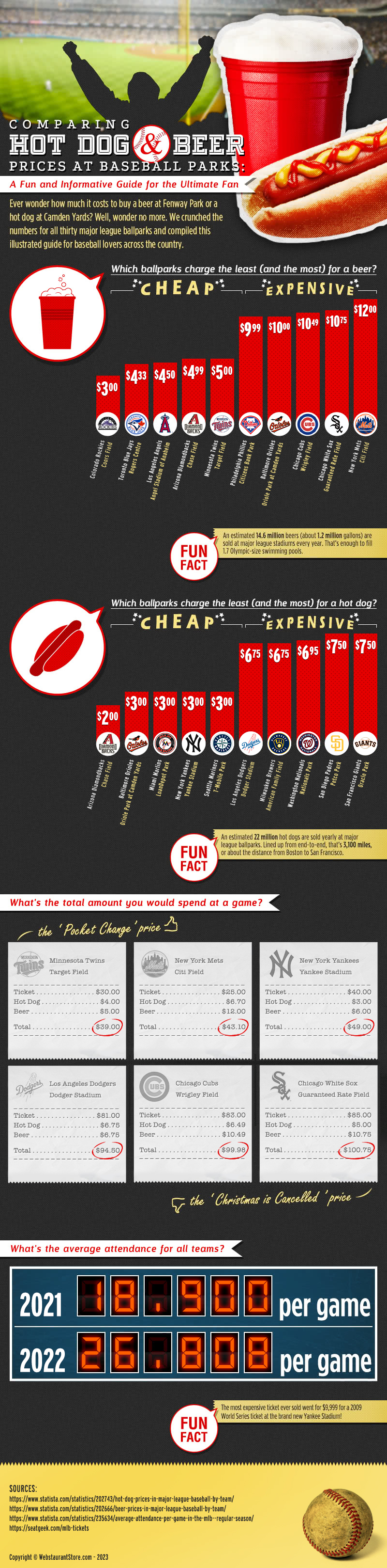 Hot Dog, Beer, & Ticket Prices at MLB Parks (2023 Update)