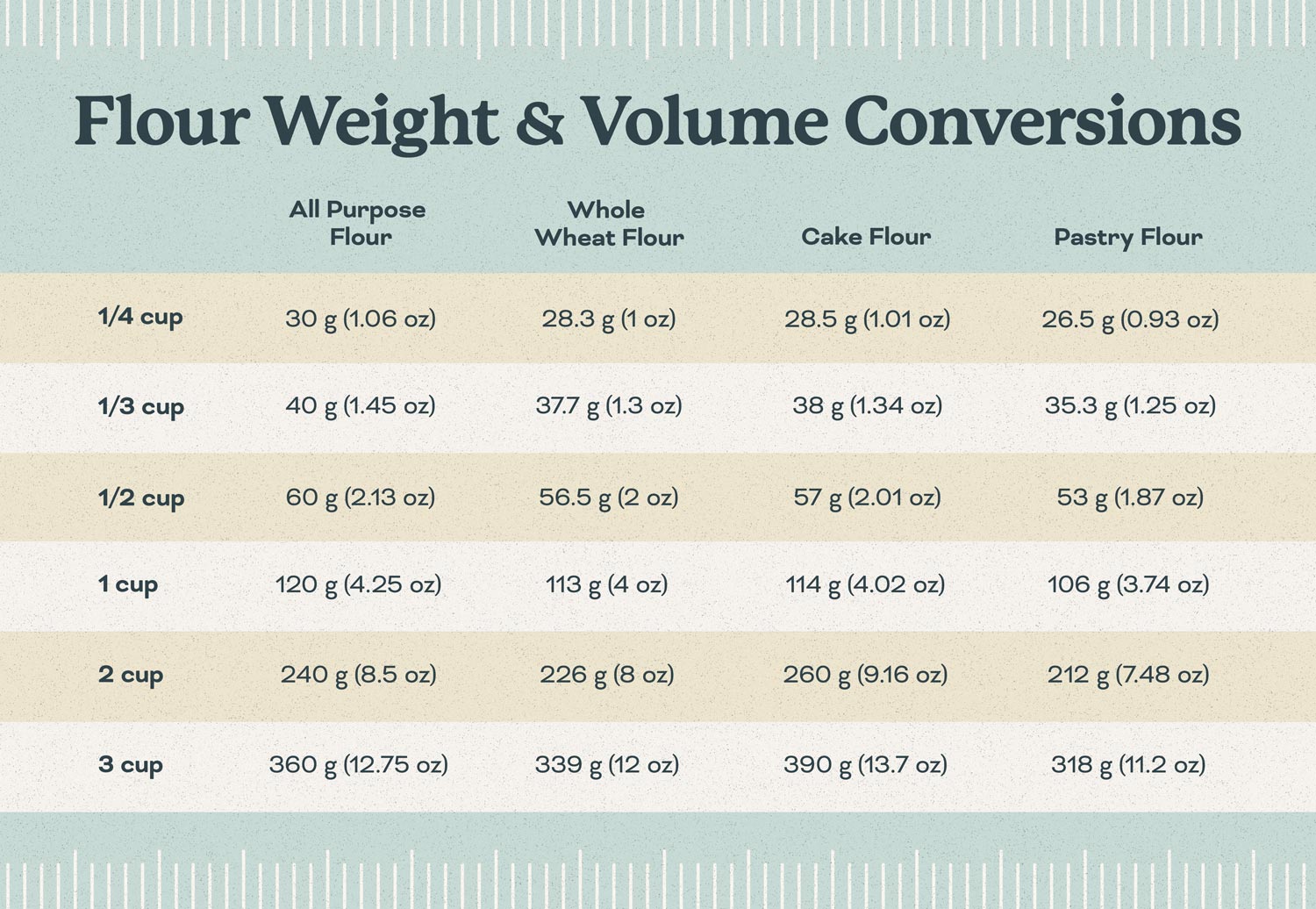 Flour Weight & Volume Conversions
