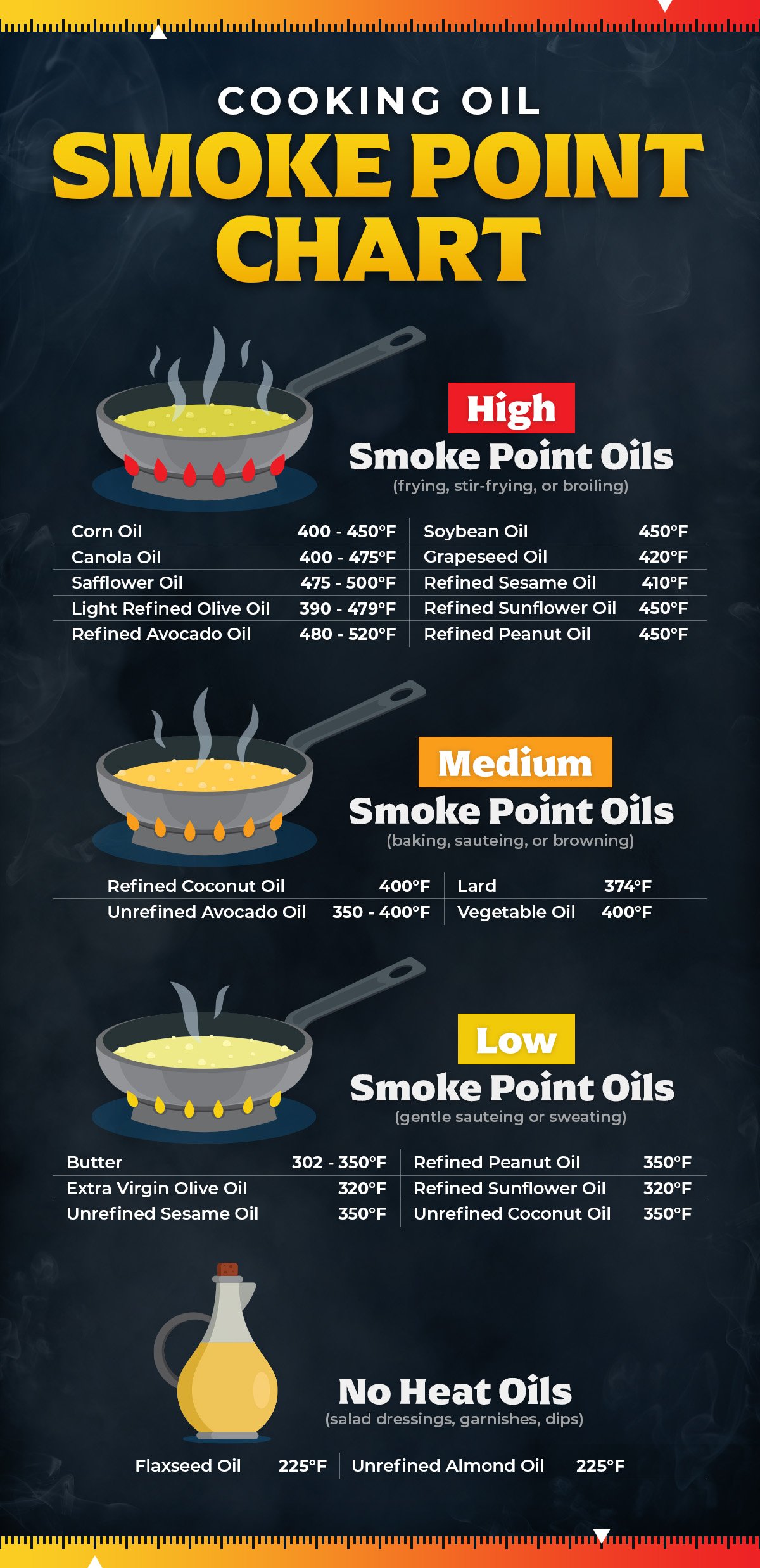 cooking oil smoke points chart