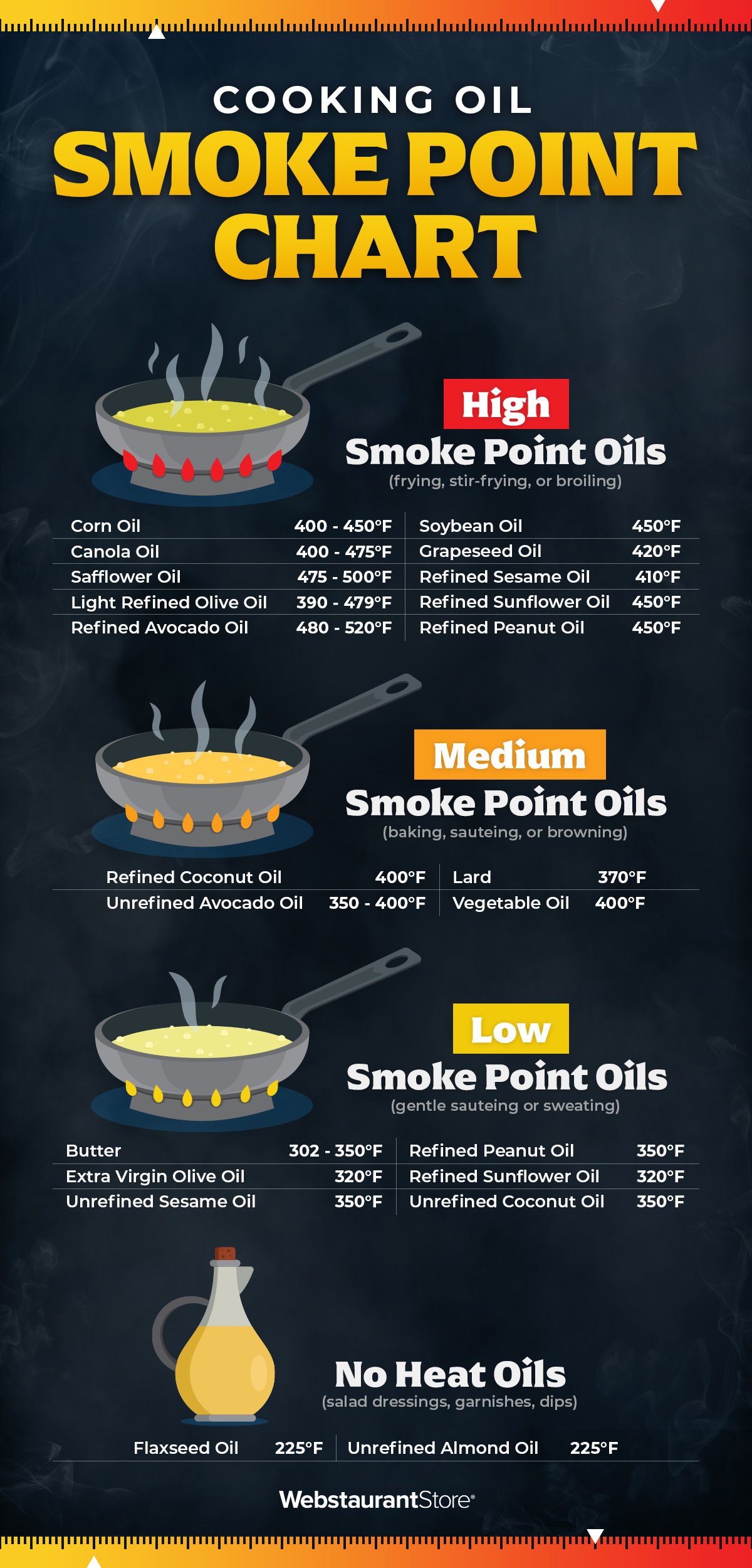 cooking oil smoke points chart