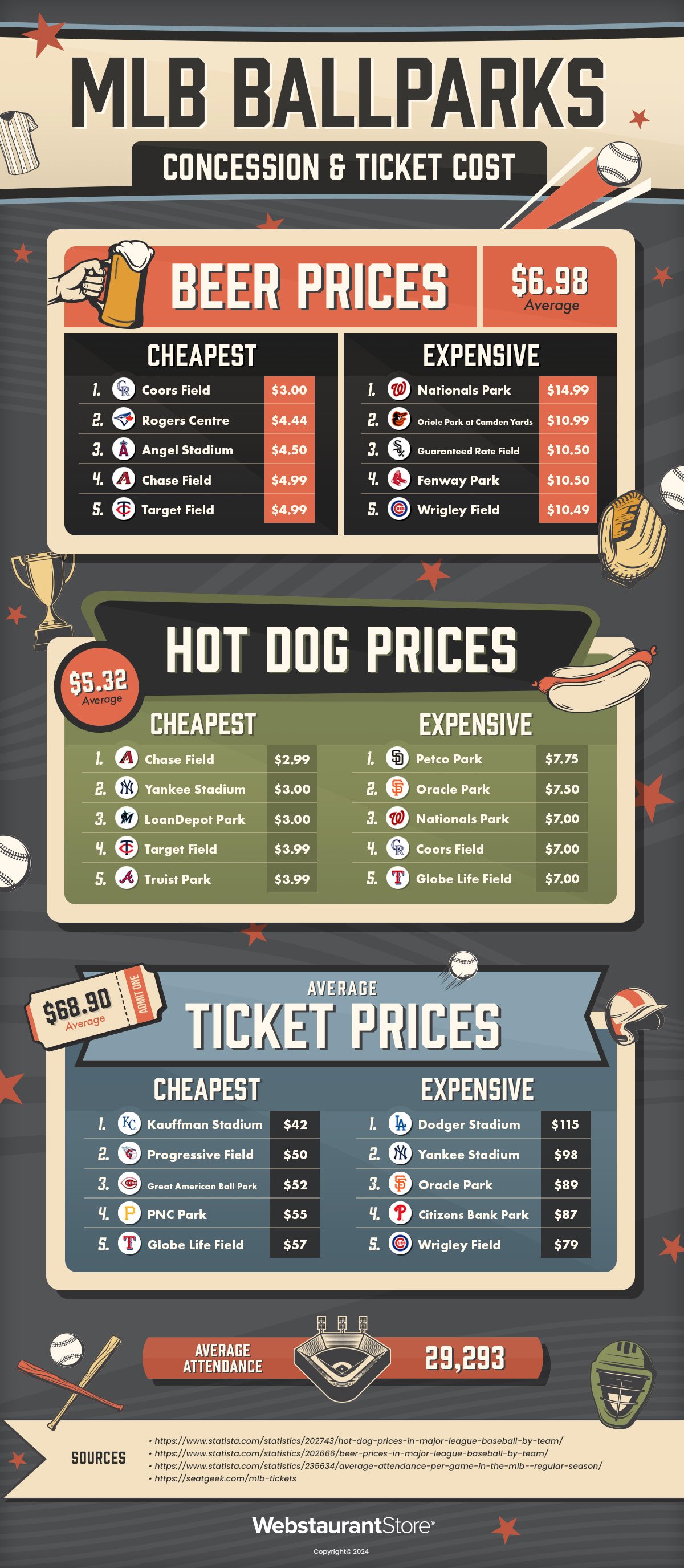 MLB Ballparks: Concession & Ticket Cost