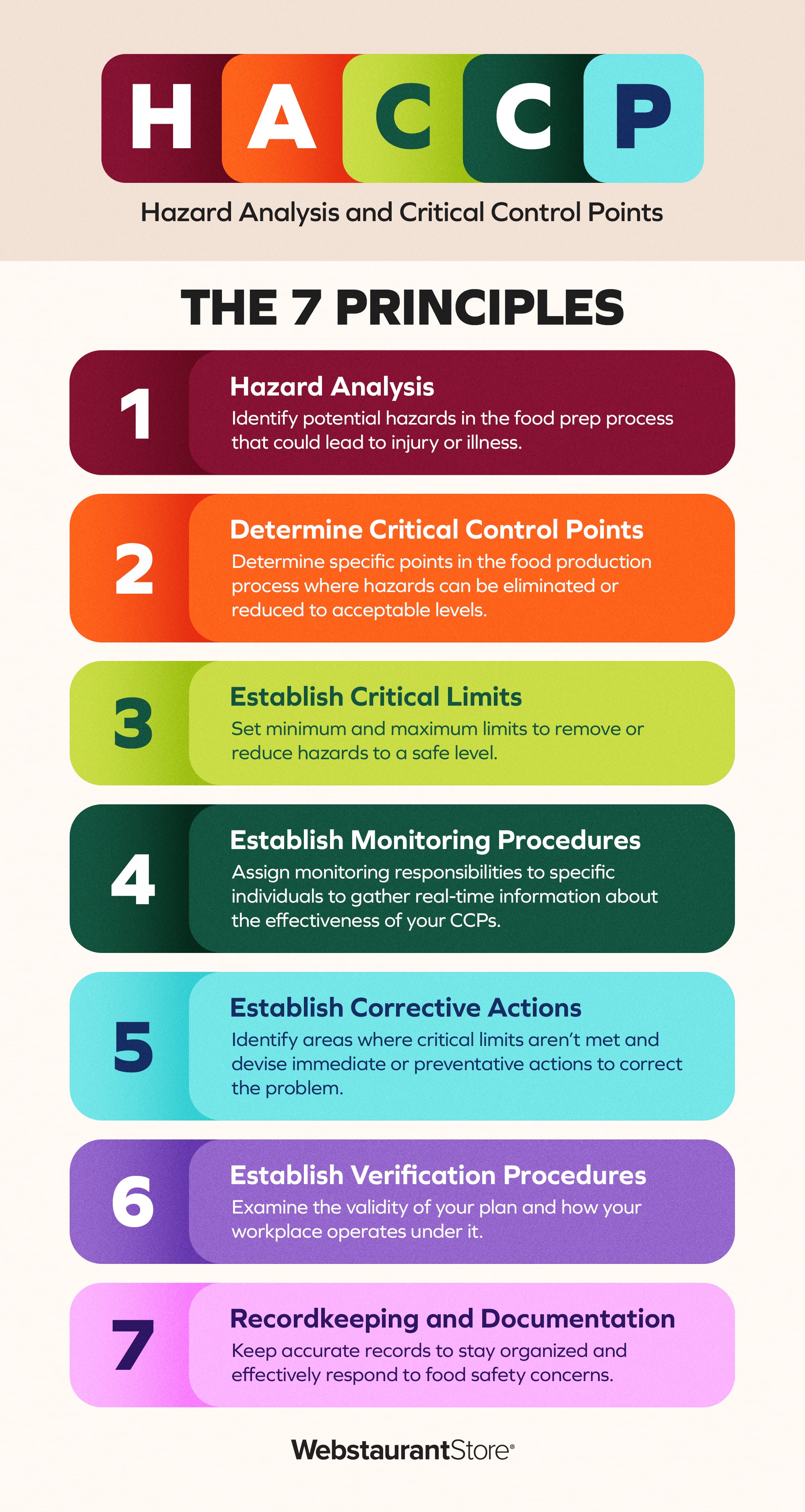 HACCP 7 Principles