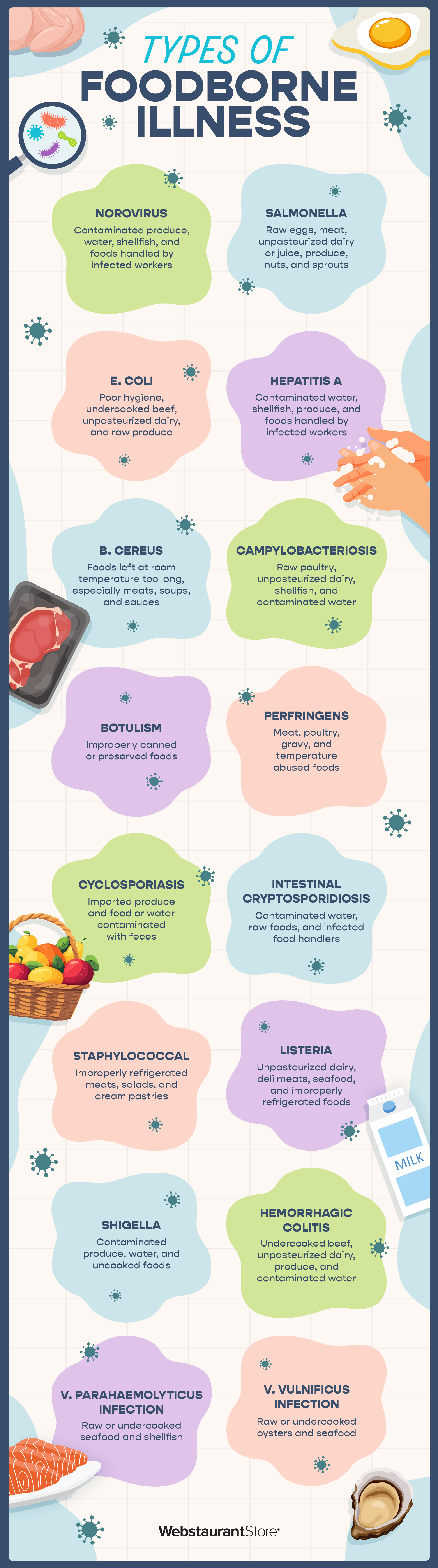 Types of Foodborne Illness