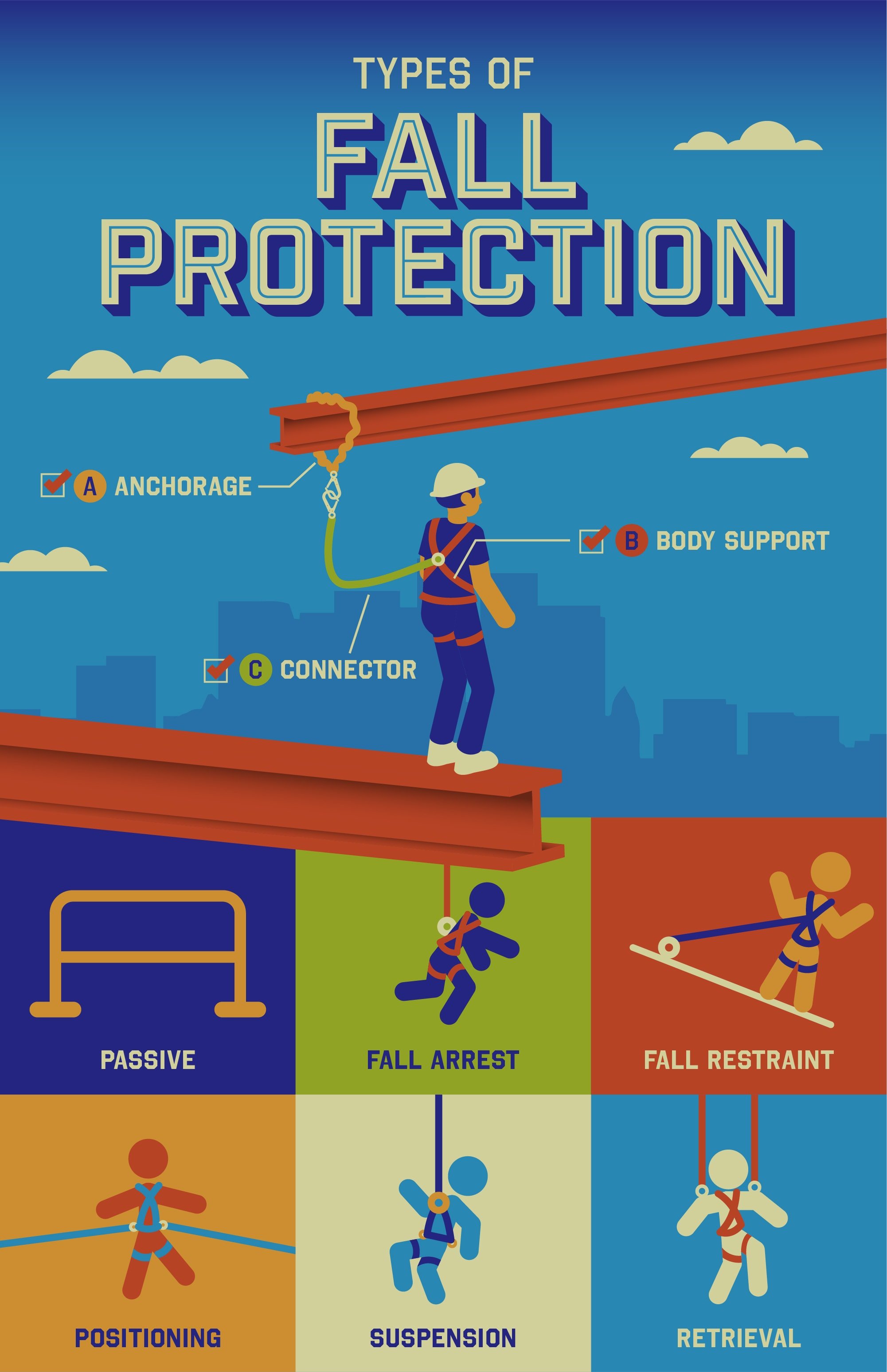 Infographic detailing types of Fall Protection and illustrations of proper technique and equipment.