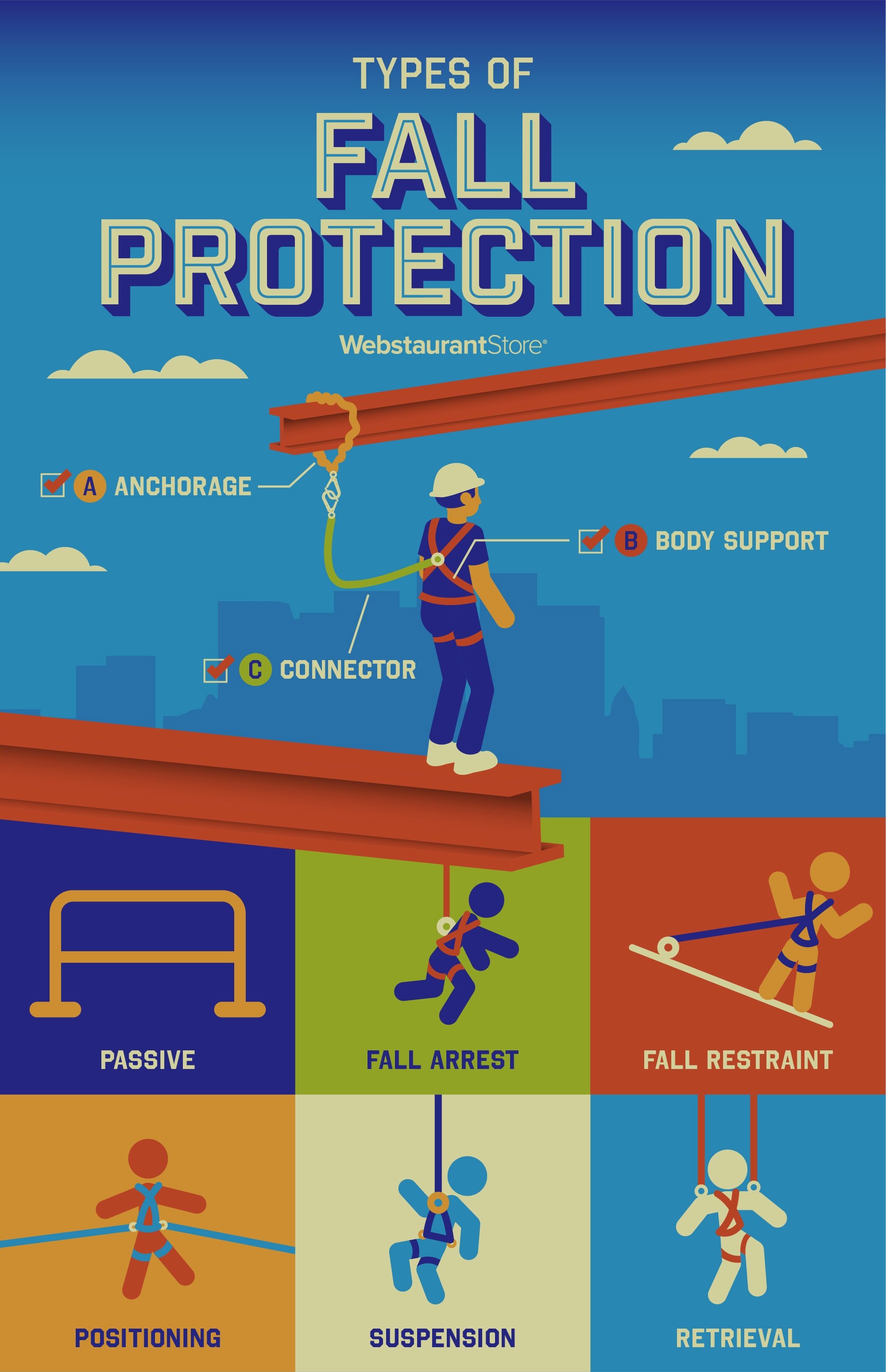 Infographic detailing types of Fall Protection and illustrations of proper technique and equipment.