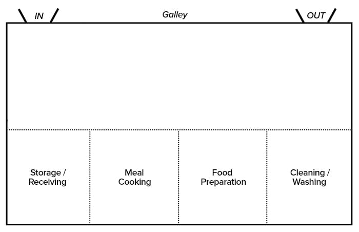 galley style restaurant kitchen layout