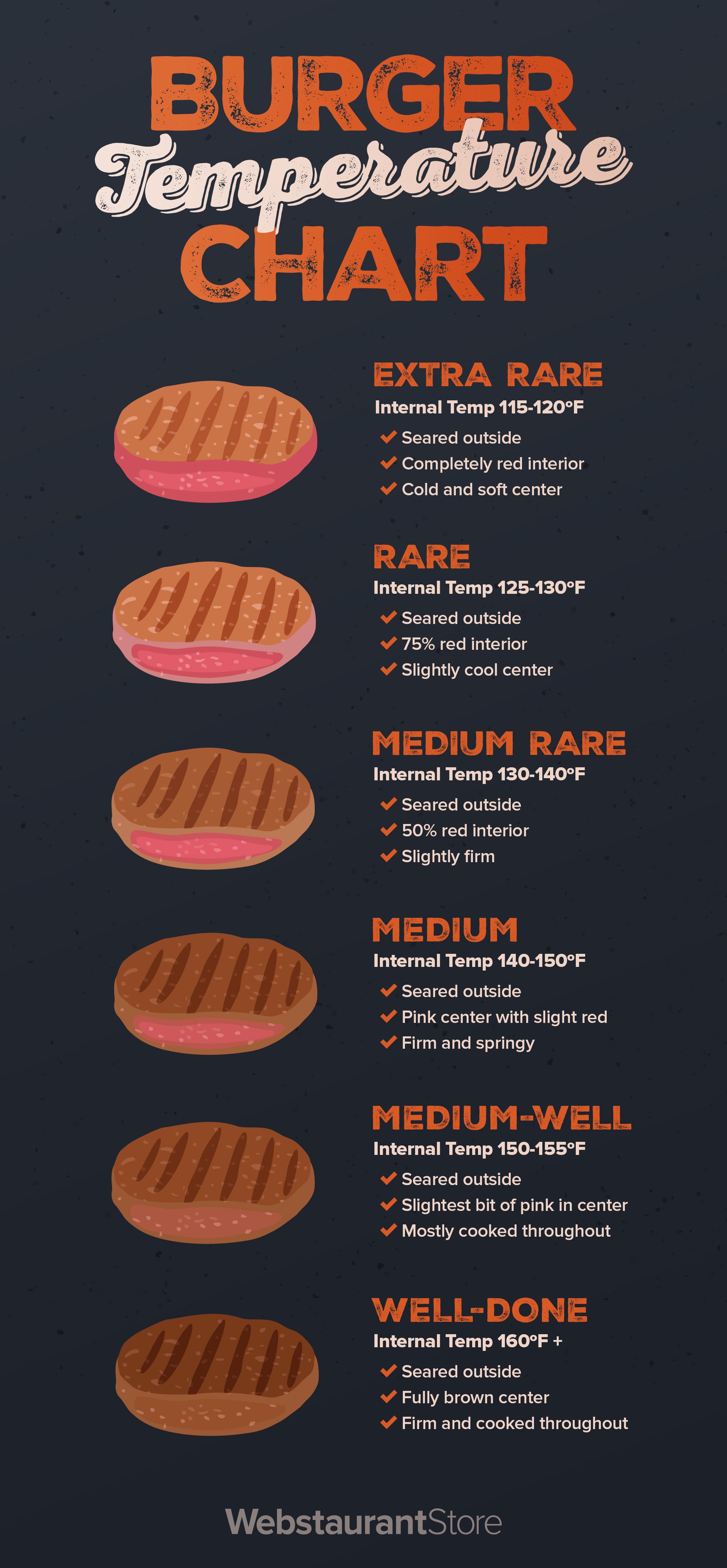 Burger Cooking Chart
